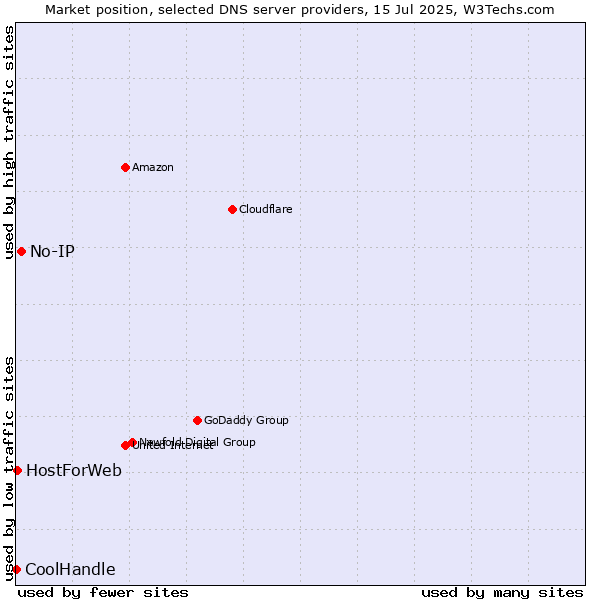 Market position of No-IP vs. HostForWeb vs. CoolHandle