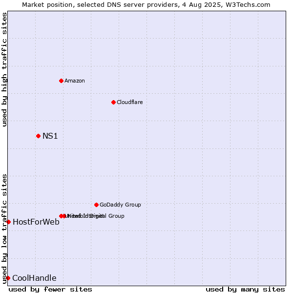 Market position of NS1 vs. HostForWeb vs. CoolHandle