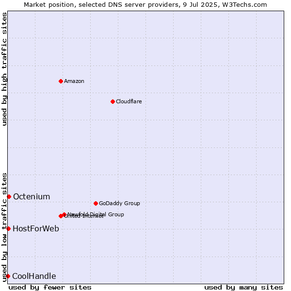 Market position of Octenium vs. HostForWeb vs. CoolHandle