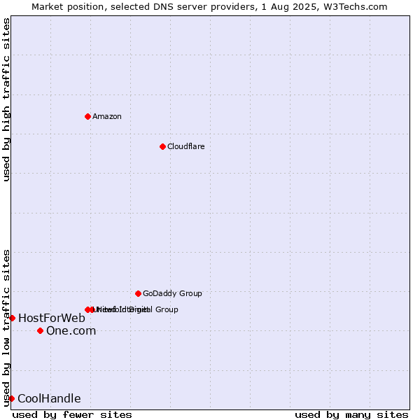 Market position of One.com vs. HostForWeb vs. CoolHandle