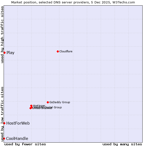 Market position of Play vs. HostForWeb vs. CoolHandle