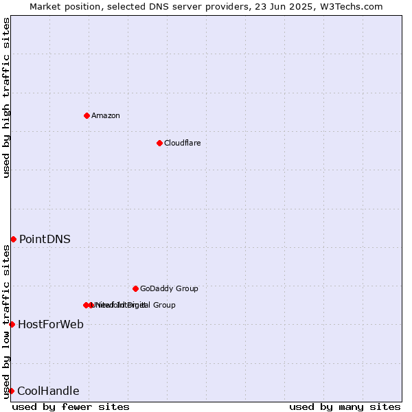 Market position of PointDNS vs. HostForWeb vs. CoolHandle