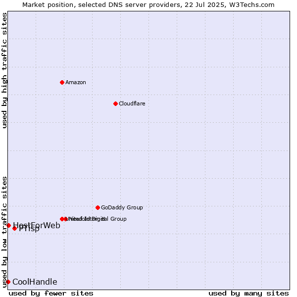 Market position of PTisp vs. HostForWeb vs. CoolHandle