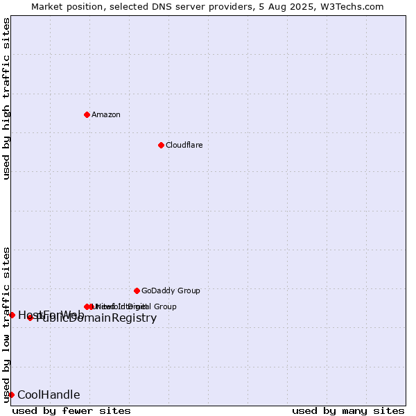 Market position of PublicDomainRegistry vs. HostForWeb vs. CoolHandle