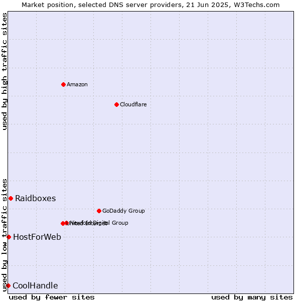 Market position of Raidboxes vs. HostForWeb vs. CoolHandle