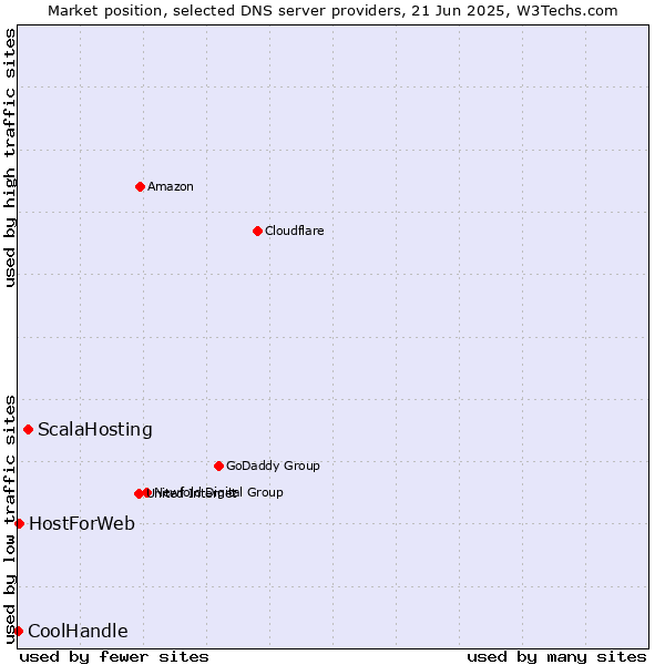 Market position of ScalaHosting vs. HostForWeb vs. CoolHandle
