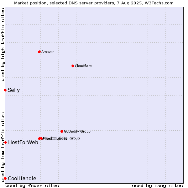 Market position of HostForWeb vs. Selly vs. CoolHandle