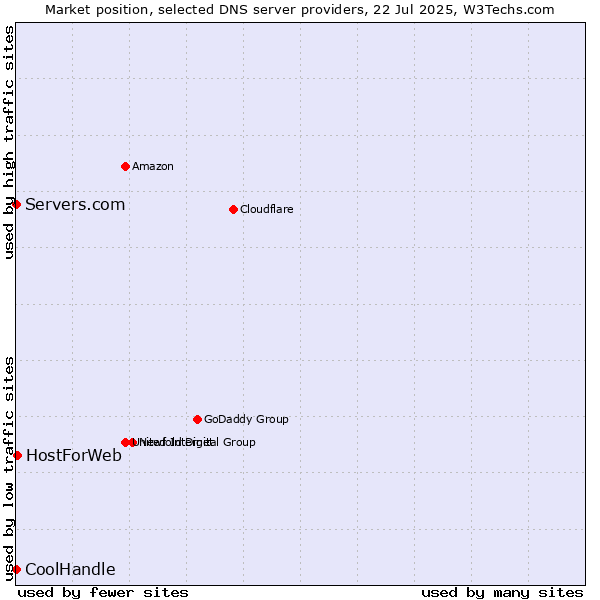 Market position of HostForWeb vs. Servers.com vs. CoolHandle