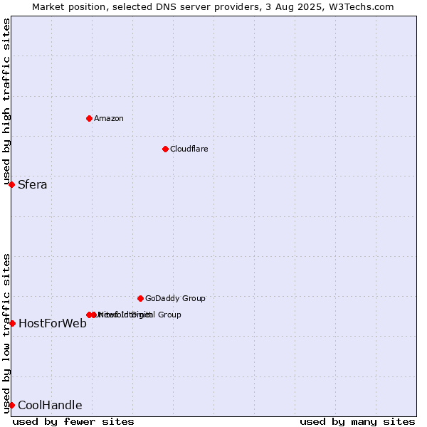 Market position of HostForWeb vs. Sfera vs. CoolHandle