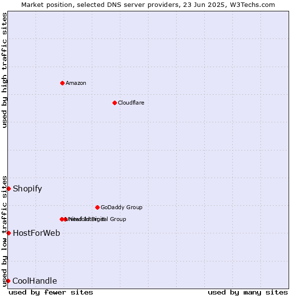 Market position of HostForWeb vs. Shopify vs. CoolHandle