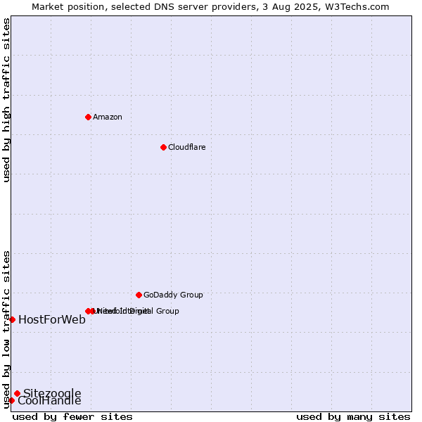 Market position of Sitezoogle vs. HostForWeb vs. CoolHandle