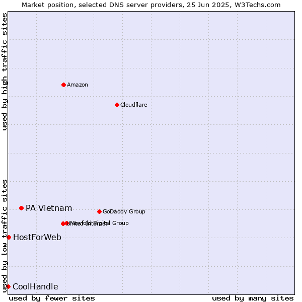 Market position of PA Vietnam vs. HostForWeb vs. CoolHandle