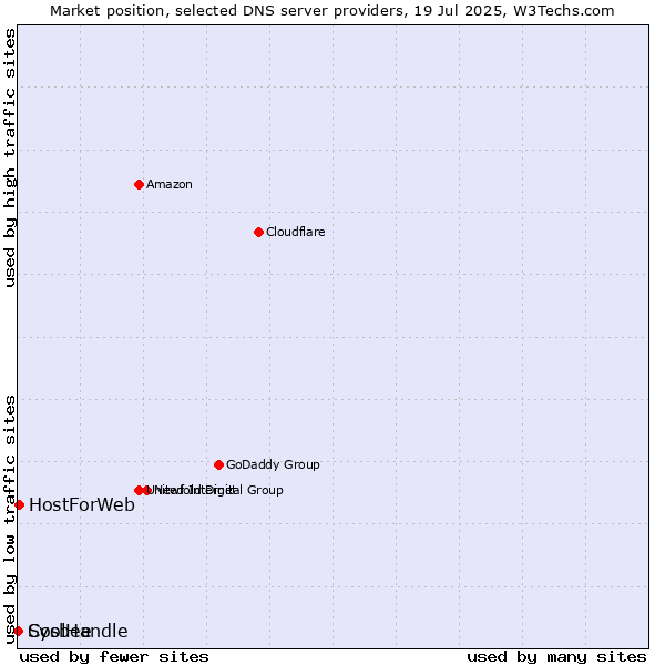 Market position of HostForWeb vs. CoolHandle vs. Sysbee