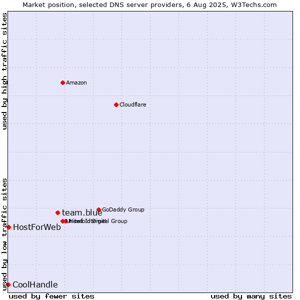 Market position of team.blue vs. HostForWeb vs. CoolHandle