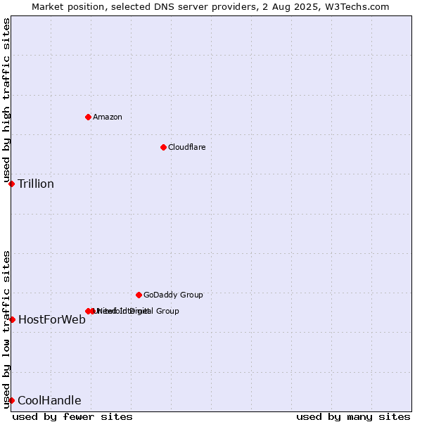 Market position of HostForWeb vs. CoolHandle vs. Trillion