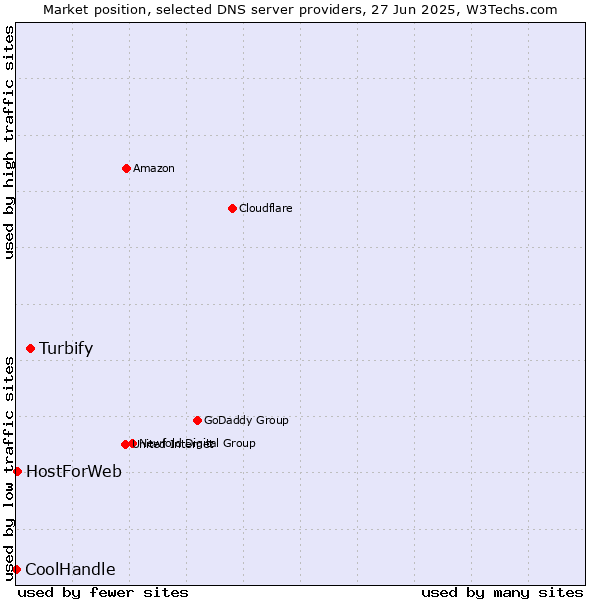 Market position of Turbify vs. HostForWeb vs. CoolHandle