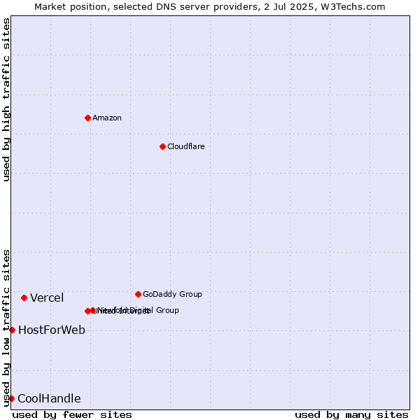 Market position of Vercel vs. HostForWeb vs. CoolHandle