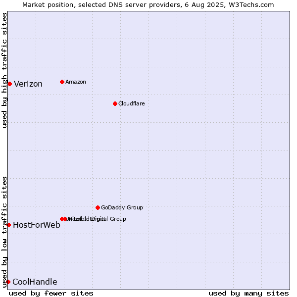 Market position of Verizon vs. HostForWeb vs. CoolHandle