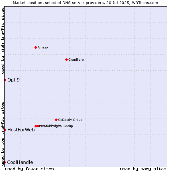 Market position of HostForWeb vs. Opti9 vs. CoolHandle