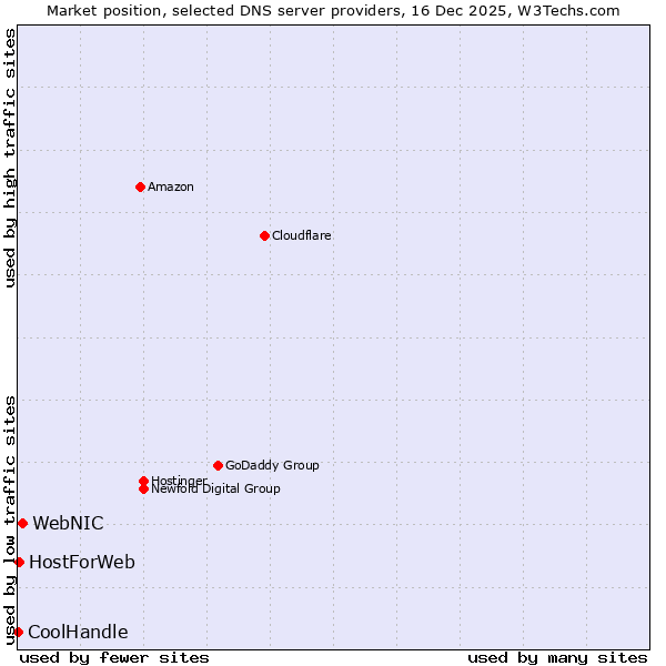 Market position of WebNIC vs. HostForWeb vs. CoolHandle