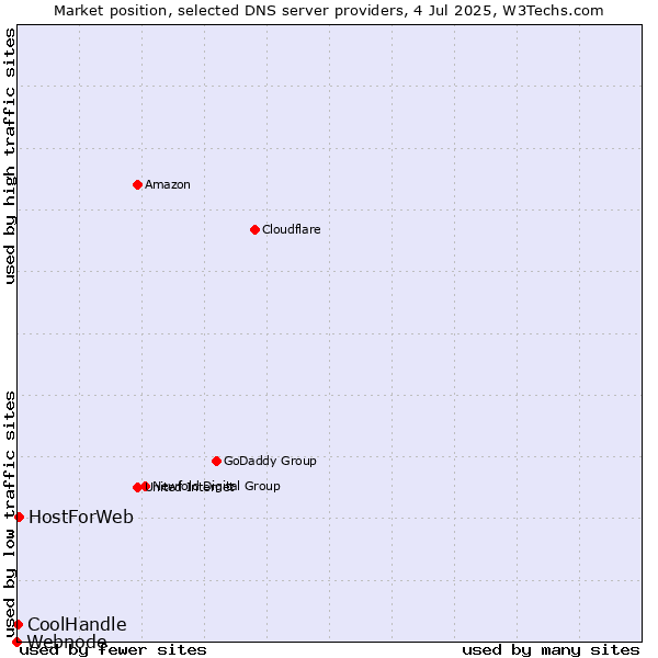 Market position of HostForWeb vs. CoolHandle vs. Webnode