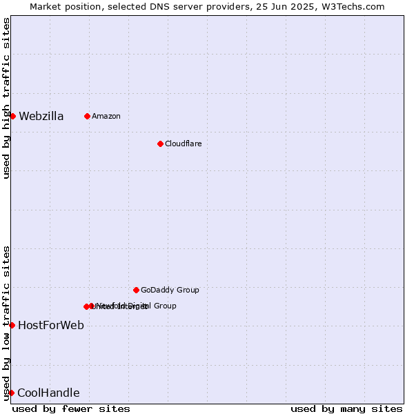 Market position of Webzilla vs. HostForWeb vs. CoolHandle