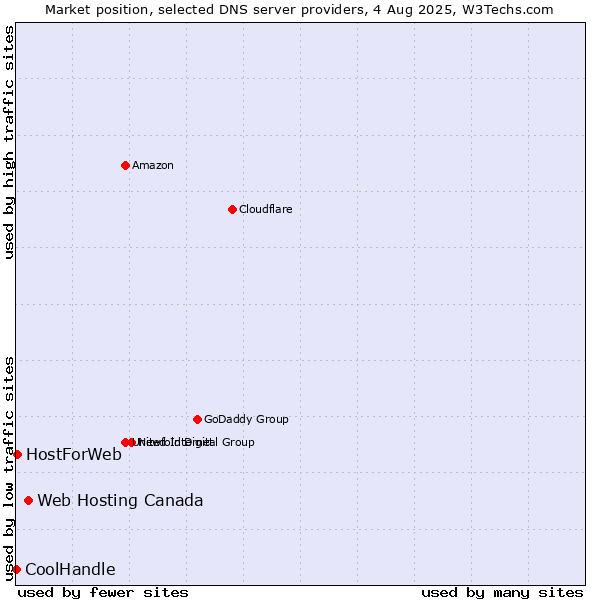 Market position of Web Hosting Canada vs. HostForWeb vs. CoolHandle