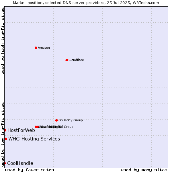 Market position of WHG Hosting Services vs. HostForWeb vs. CoolHandle