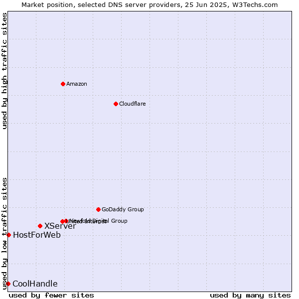 Market position of XServer vs. HostForWeb vs. CoolHandle