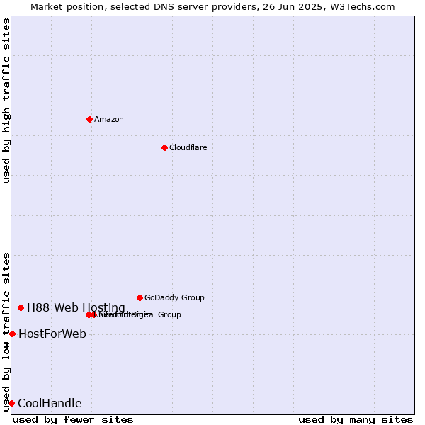 Market position of H88 Web Hosting vs. HostForWeb vs. CoolHandle
