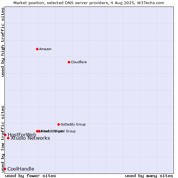 Market position of Xtudio Networks vs. HostForWeb vs. CoolHandle