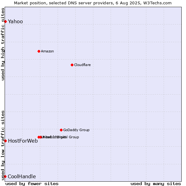 Market position of Yahoo vs. HostForWeb vs. CoolHandle