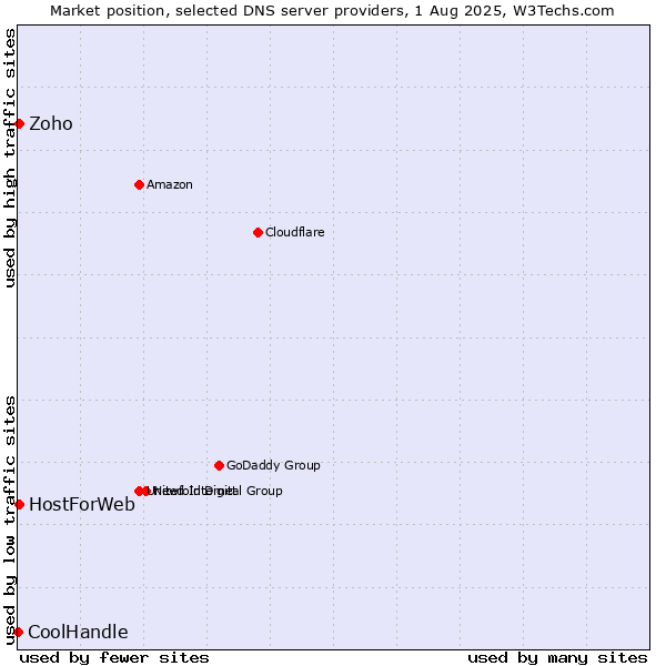 Market position of Zoho vs. HostForWeb vs. CoolHandle