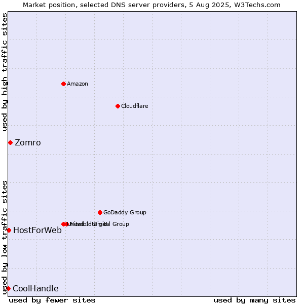 Market position of Zomro vs. HostForWeb vs. CoolHandle