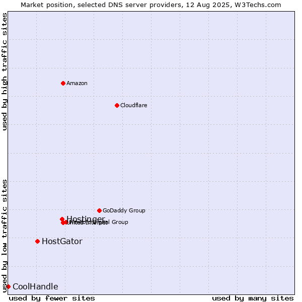 Market position of Hostinger vs. HostGator vs. CoolHandle