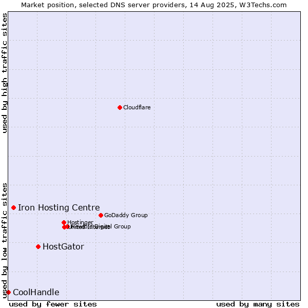 Market position of HostGator vs. Iron Hosting Centre vs. CoolHandle