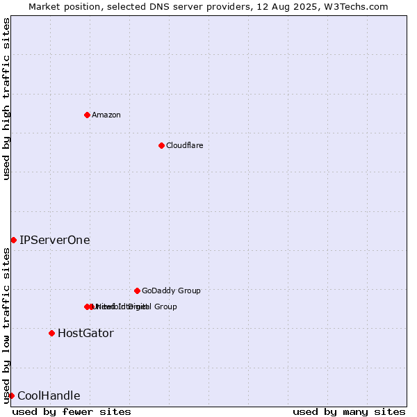 Market position of HostGator vs. IPServerOne vs. CoolHandle