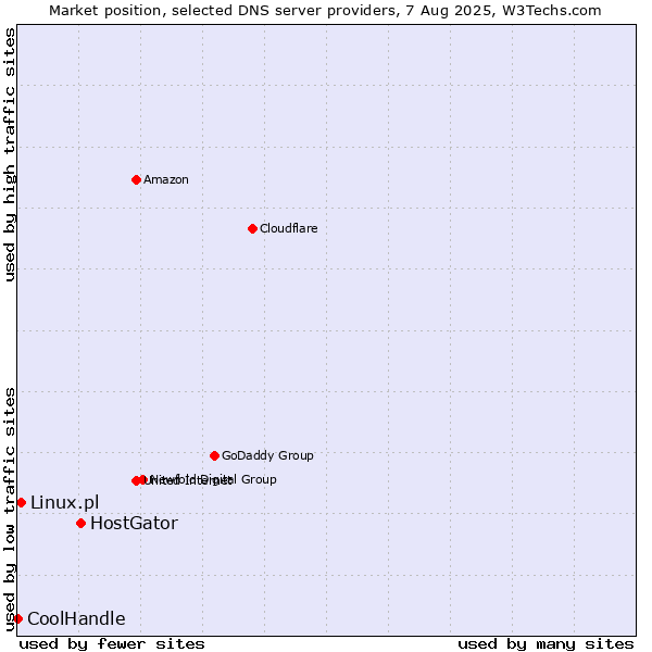 Market position of HostGator vs. Linux.pl vs. CoolHandle