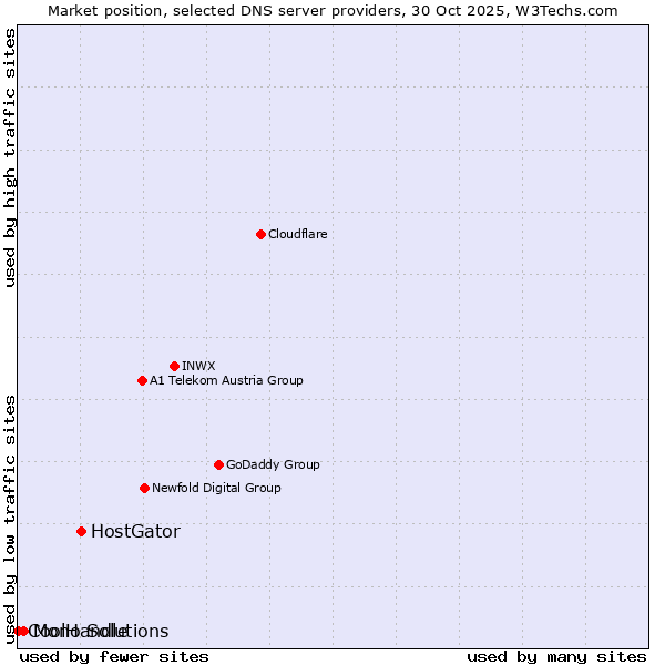 Market position of HostGator vs. Mono Solutions vs. CoolHandle