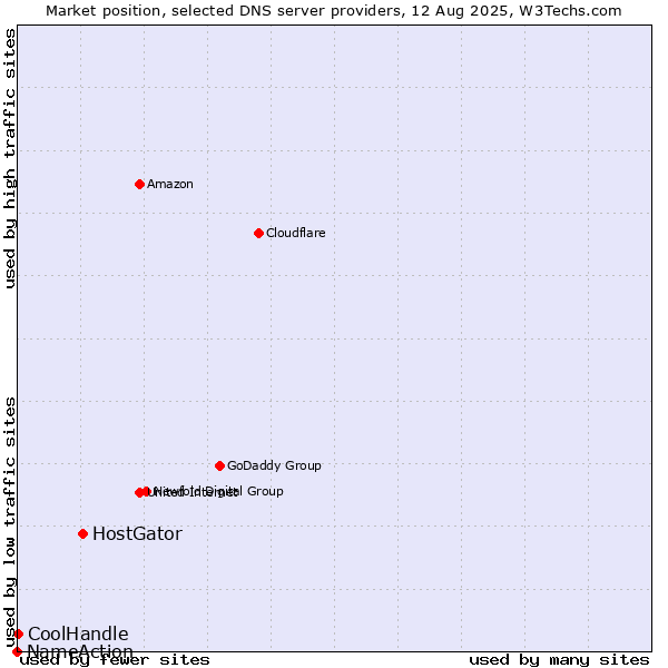 Market position of HostGator vs. CoolHandle vs. NameAction