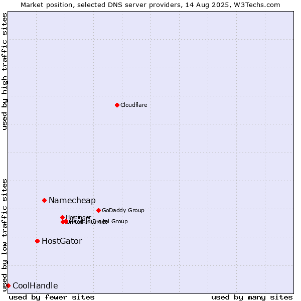 Market position of Namecheap vs. HostGator vs. CoolHandle