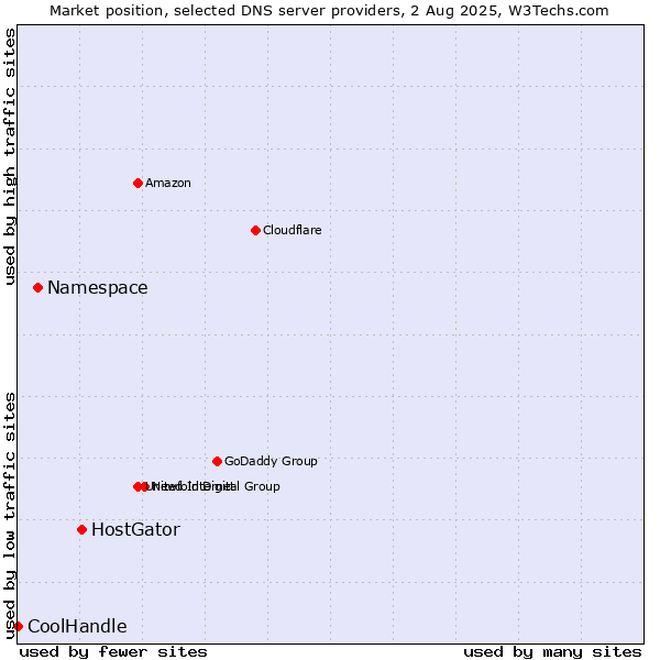 Market position of HostGator vs. Namespace vs. CoolHandle