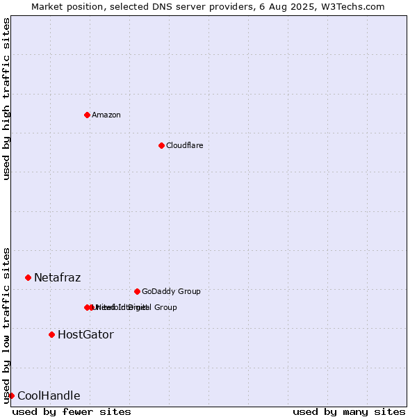 Market position of HostGator vs. Netafraz vs. CoolHandle