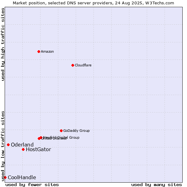 Market position of HostGator vs. Oderland vs. CoolHandle