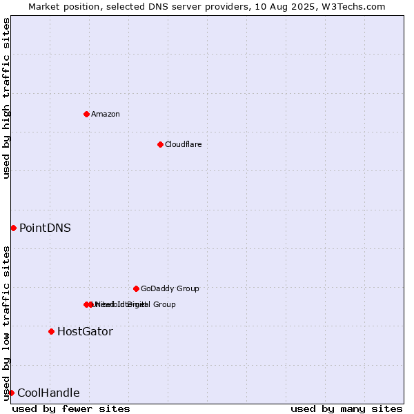 Market position of HostGator vs. PointDNS vs. CoolHandle