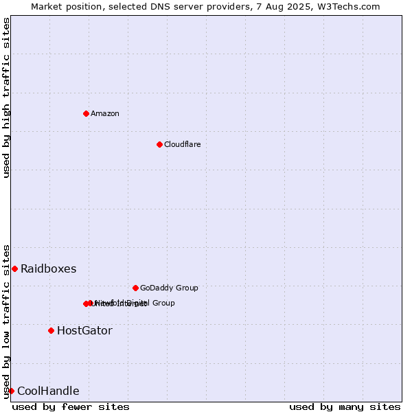 Market position of HostGator vs. Raidboxes vs. CoolHandle
