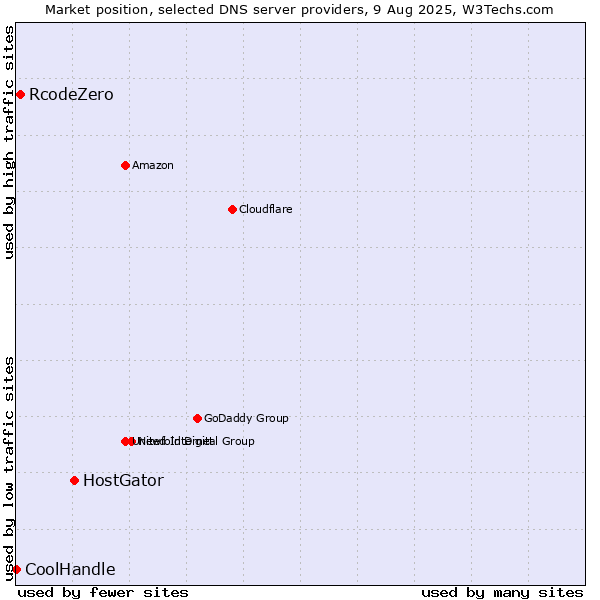 Market position of HostGator vs. RcodeZero vs. CoolHandle