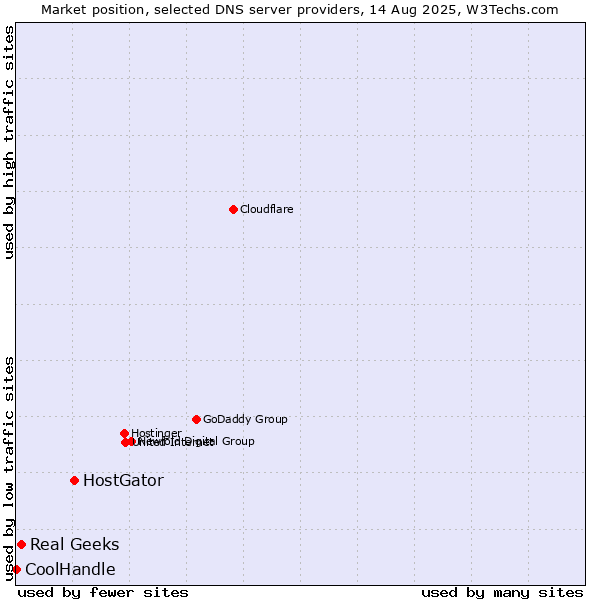 Market position of HostGator vs. Real Geeks vs. CoolHandle