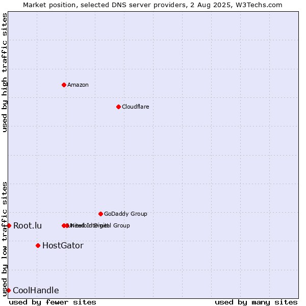Market position of HostGator vs. Root.lu vs. CoolHandle