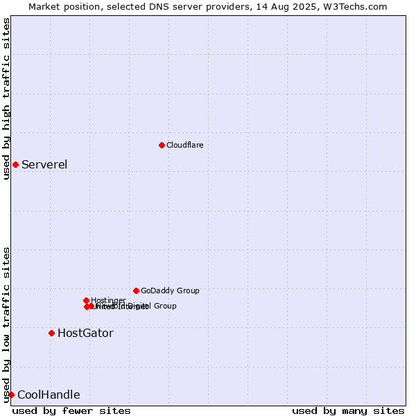 Market position of HostGator vs. Serverel vs. CoolHandle
